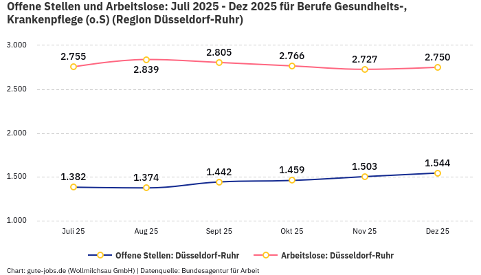Offene Stellen und Arbeitslose: Juli 2025 - Dez 2025 | Für Berufe Gesundheits-, Krankenpflege (o.S) | Region Düsseldorf-Ruhr