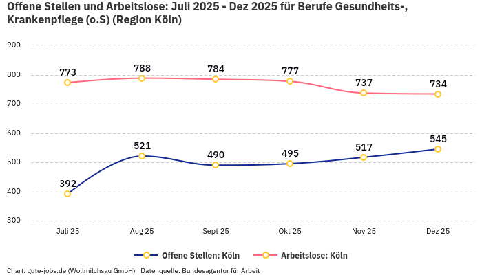 Offene Stellen und Arbeitslose: Juli 2025 - Dez 2025 | Für Berufe Gesundheits-, Krankenpflege (o.S) | Region Köln