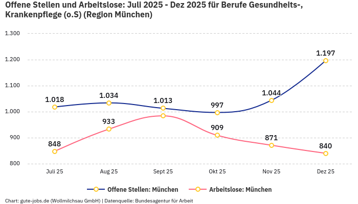 Offene Stellen und Arbeitslose: Juli 2025 - Dez 2025 | Für Berufe Gesundheits-, Krankenpflege (o.S) | Region München