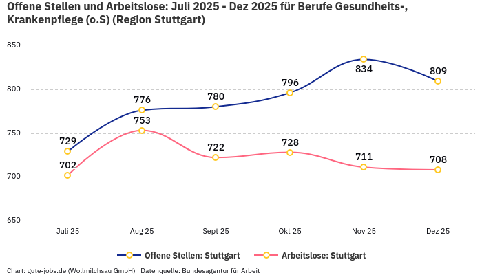 Offene Stellen und Arbeitslose: Juli 2025 - Dez 2025 | Für Berufe Gesundheits-, Krankenpflege (o.S) | Region Stuttgart