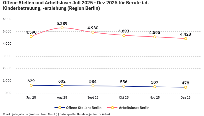 Offene Stellen und Arbeitslose: Juli 2025 - Dez 2025 | Für Berufe i.d. Kinderbetreuung, -erziehung | Region Berlin