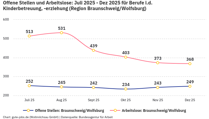 Offene Stellen und Arbeitslose: Juli 2025 - Dez 2025 | Für Berufe i.d. Kinderbetreuung, -erziehung | Region Braunschweig/Wolfsburg