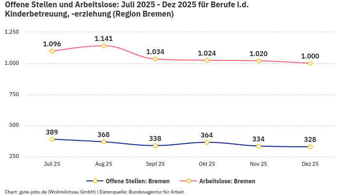 Offene Stellen und Arbeitslose: Juli 2025 - Dez 2025 | Für Berufe i.d. Kinderbetreuung, -erziehung | Region Bremen