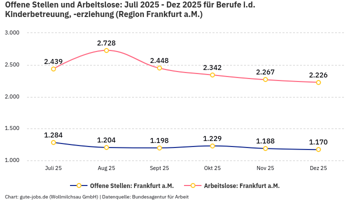 Offene Stellen und Arbeitslose: Juli 2025 - Dez 2025 | Für Berufe i.d. Kinderbetreuung, -erziehung | Region Frankfurt a.M.