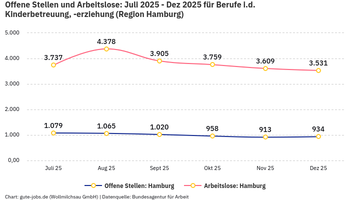 Offene Stellen und Arbeitslose: Juli 2025 - Dez 2025 | Für Berufe i.d. Kinderbetreuung, -erziehung | Region Hamburg