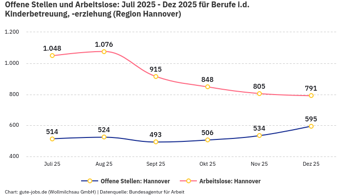 Offene Stellen und Arbeitslose: Juli 2025 - Dez 2025 | Für Berufe i.d. Kinderbetreuung, -erziehung | Region Hannover