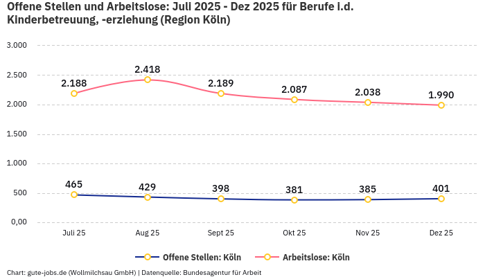 Offene Stellen und Arbeitslose: Juli 2025 - Dez 2025 | Für Berufe i.d. Kinderbetreuung, -erziehung | Region Köln