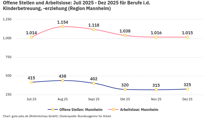 Offene Stellen und Arbeitslose: Juli 2025 - Dez 2025 | Für Berufe i.d. Kinderbetreuung, -erziehung | Region Mannheim
