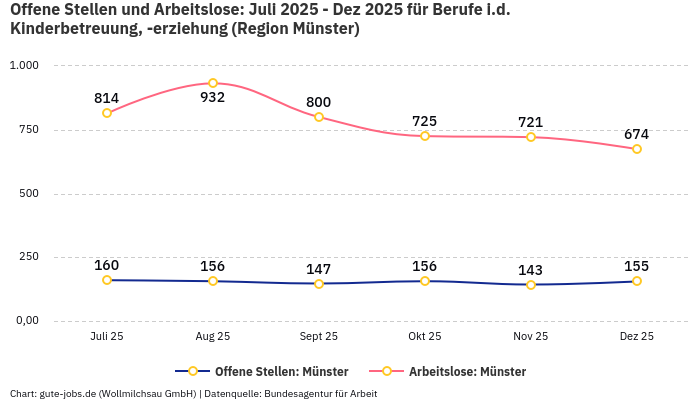 Offene Stellen und Arbeitslose: Juli 2025 - Dez 2025 | Für Berufe i.d. Kinderbetreuung, -erziehung | Region Münster