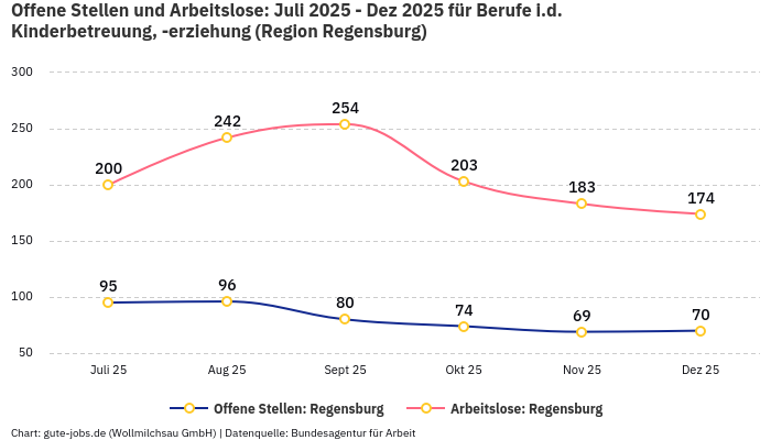 Offene Stellen und Arbeitslose: Juli 2025 - Dez 2025 | Für Berufe i.d. Kinderbetreuung, -erziehung | Region Regensburg