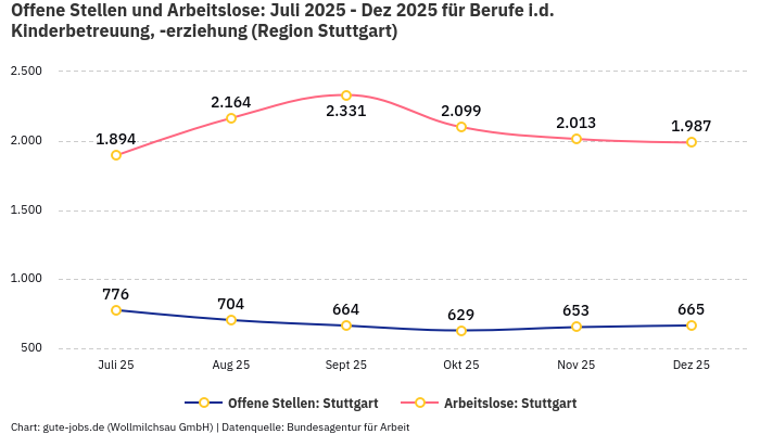 Offene Stellen und Arbeitslose: Juli 2025 - Dez 2025 | Für Berufe i.d. Kinderbetreuung, -erziehung | Region Stuttgart