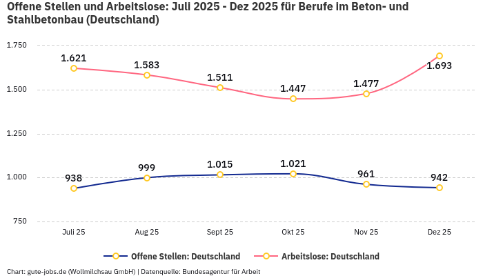 Offene Stellen und Arbeitslose: Juli 2025 - Dez 2025 | Für Berufe im Beton- und Stahlbetonbau | Bundesland Deutschland