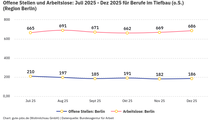 Offene Stellen und Arbeitslose: Juli 2025 - Dez 2025 | Für Berufe im Tiefbau (o.S.) | Region Berlin