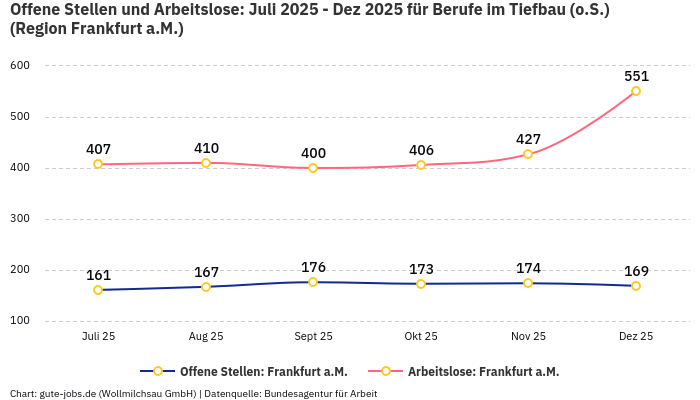 Offene Stellen und Arbeitslose: Juli 2025 - Dez 2025 | Für Berufe im Tiefbau (o.S.) | Region Frankfurt a.M.