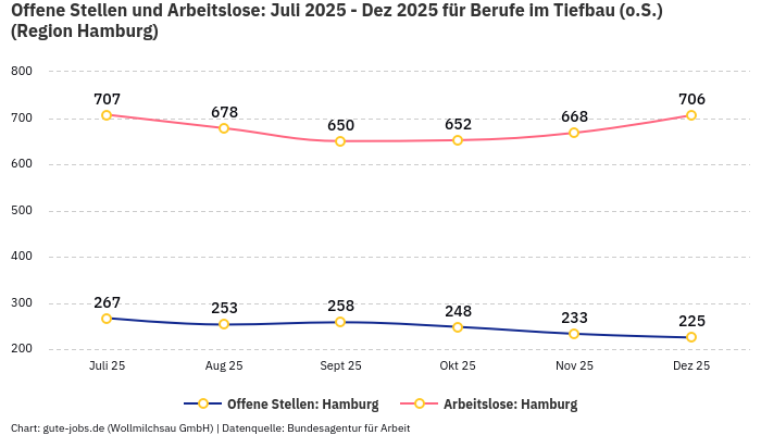 Offene Stellen und Arbeitslose: Juli 2025 - Dez 2025 | Für Berufe im Tiefbau (o.S.) | Region Hamburg