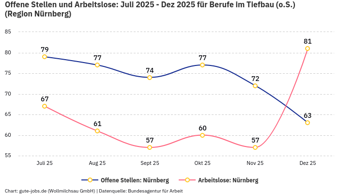 Offene Stellen und Arbeitslose: Juli 2025 - Dez 2025 | Für Berufe im Tiefbau (o.S.) | Region Nürnberg