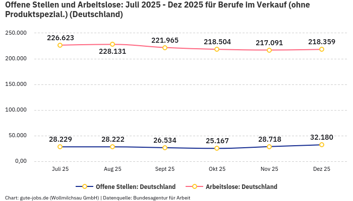Offene Stellen und Arbeitslose: Juli 2025 - Dez 2025 | Für Berufe im Verkauf (ohne Produktspezial.) | Bundesland Deutschland