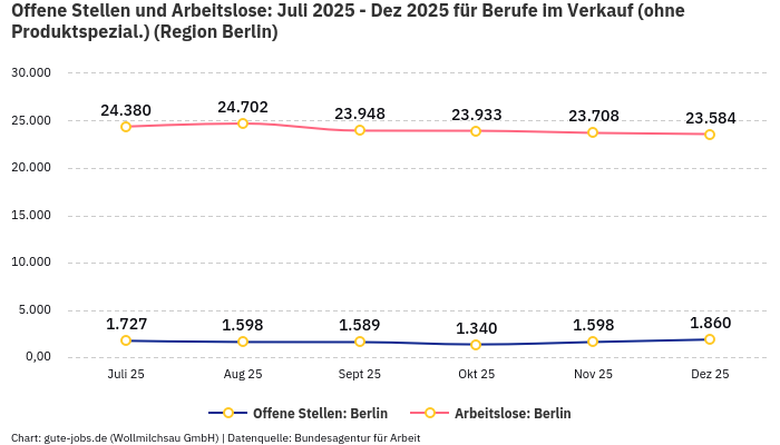 Offene Stellen und Arbeitslose: Juli 2025 - Dez 2025 | Für Berufe im Verkauf (ohne Produktspezial.) | Region Berlin