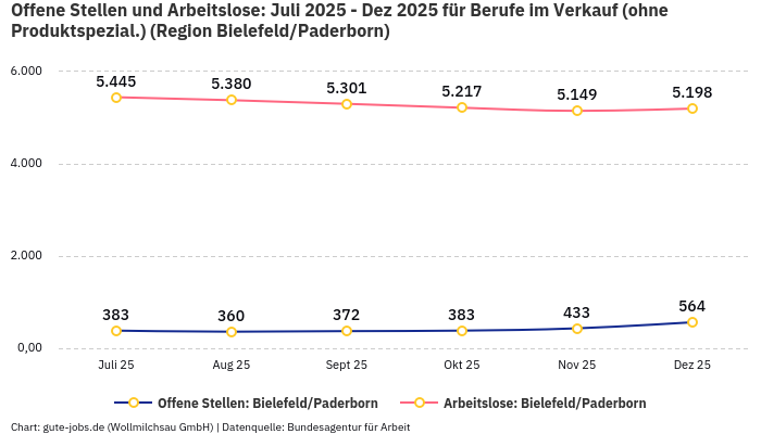 Offene Stellen und Arbeitslose: Juli 2025 - Dez 2025 | Für Berufe im Verkauf (ohne Produktspezial.) | Region Bielefeld/Paderborn Offene Stellen und Arbeitslose: Juli 2025 - Dez 2025 | Für Berufe im Verkauf (ohne Produktspezial.) | Region Bielefeld/Paderborn