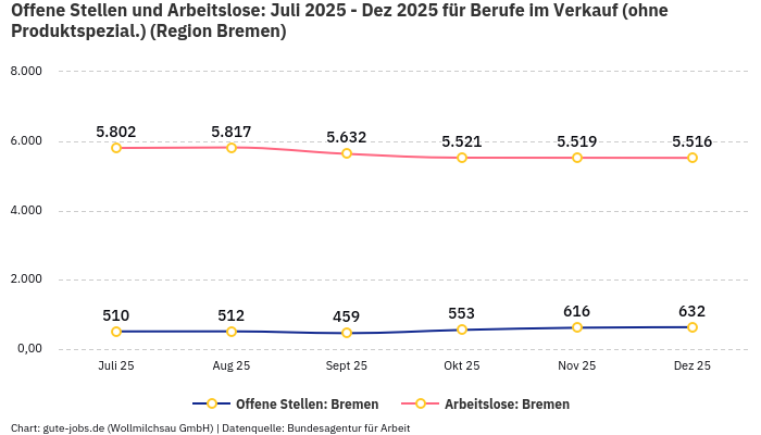 Offene Stellen und Arbeitslose: Juli 2025 - Dez 2025 | Für Berufe im Verkauf (ohne Produktspezial.) | Region Bremen