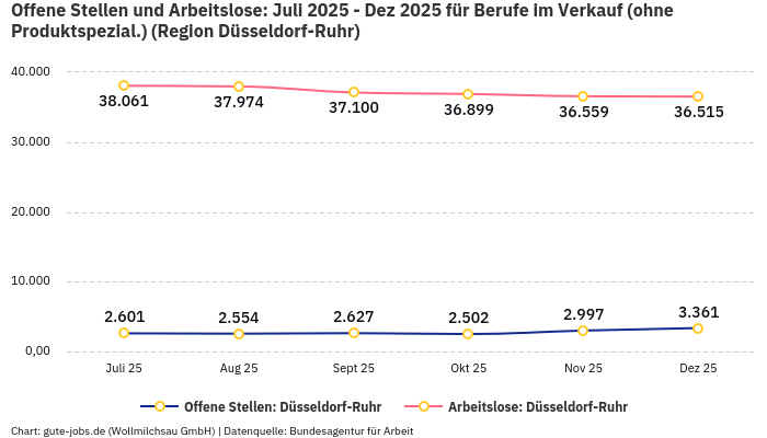 Offene Stellen und Arbeitslose: Juli 2025 - Dez 2025 | Für Berufe im Verkauf (ohne Produktspezial.) | Region Düsseldorf-Ruhr