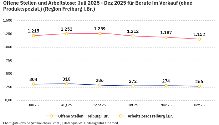 Offene Stellen und Arbeitslose: Juli 2025 - Dez 2025 | Für Berufe im Verkauf (ohne Produktspezial.) | Region Freiburg i.Br.