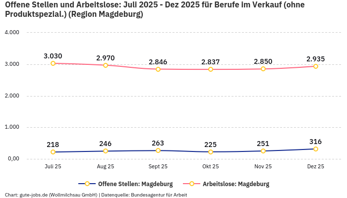 Offene Stellen und Arbeitslose: Juli 2025 - Dez 2025 | Für Berufe im Verkauf (ohne Produktspezial.) | Region Magdeburg