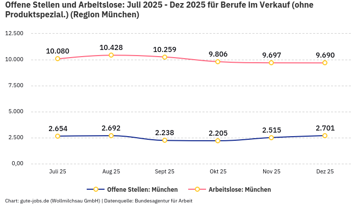 Offene Stellen und Arbeitslose: Juli 2025 - Dez 2025 | Für Berufe im Verkauf (ohne Produktspezial.) | Region München