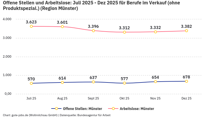 Offene Stellen und Arbeitslose: Juli 2025 - Dez 2025 | Für Berufe im Verkauf (ohne Produktspezial.) | Region Münster