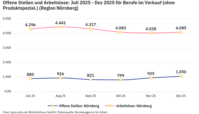 Offene Stellen und Arbeitslose: Juli 2025 - Dez 2025 | Für Berufe im Verkauf (ohne Produktspezial.) | Region Nürnberg Offene Stellen und Arbeitslose: Juli 2025 - Dez 2025 | Für Berufe im Verkauf (ohne Produktspezial.) | Region Nürnberg