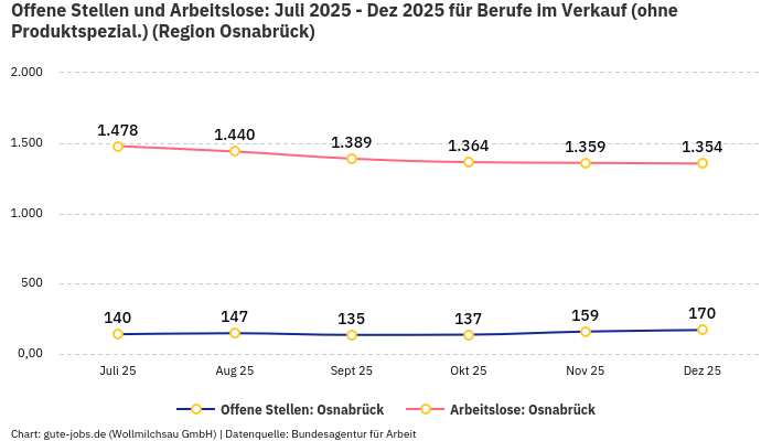 Offene Stellen und Arbeitslose: Juli 2025 - Dez 2025 | Für Berufe im Verkauf (ohne Produktspezial.) | Region Osnabrück