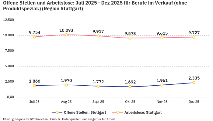 Offene Stellen und Arbeitslose: Juli 2025 - Dez 2025 | Für Berufe im Verkauf (ohne Produktspezial.) | Region Stuttgart
