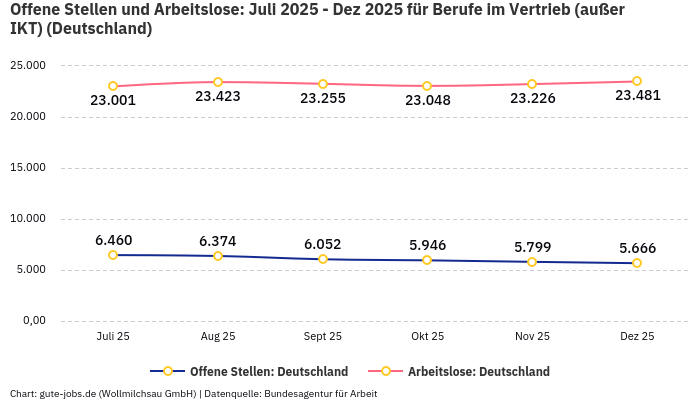 Offene Stellen und Arbeitslose: Juli 2025 - Dez 2025 | Für Berufe im Vertrieb (außer IKT) | Bundesland Deutschland Offene Stellen und Arbeitslose: Juli 2025 - Dez 2025 | Für Berufe im Vertrieb (außer IKT) | Bundesland Deutschland