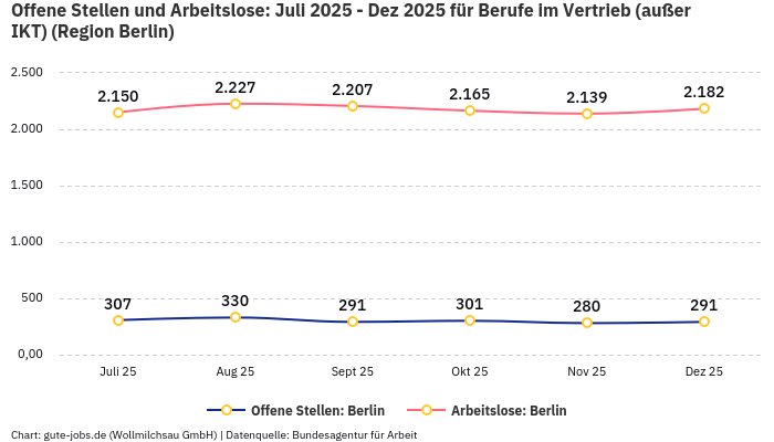 Offene Stellen und Arbeitslose: Juli 2025 - Dez 2025 | Für Berufe im Vertrieb (außer IKT) | Region Berlin