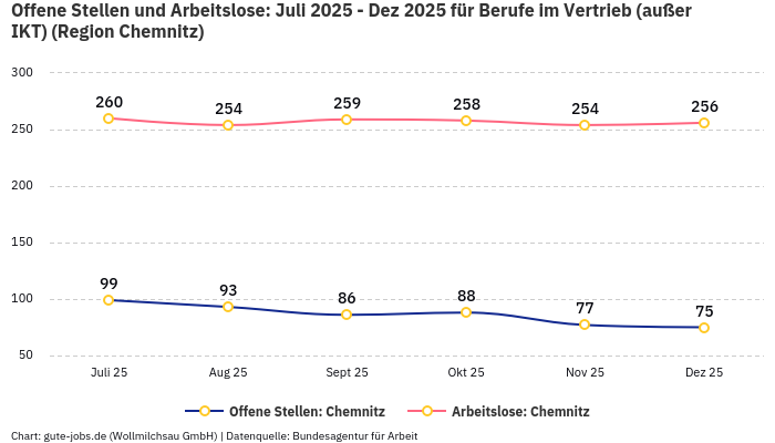 Offene Stellen und Arbeitslose: Juli 2025 - Dez 2025 | Für Berufe im Vertrieb (außer IKT) | Region Chemnitz