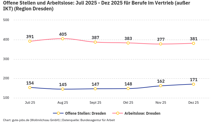 Offene Stellen und Arbeitslose: Juli 2025 - Dez 2025 | Für Berufe im Vertrieb (außer IKT) | Region Dresden