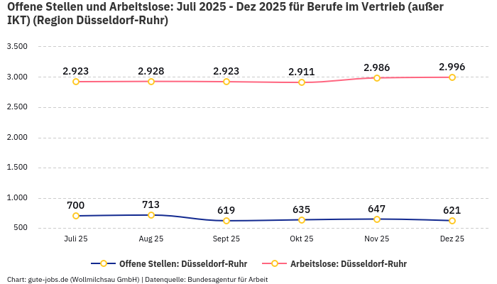 Offene Stellen und Arbeitslose: Juli 2025 - Dez 2025 | Für Berufe im Vertrieb (außer IKT) | Region Düsseldorf-Ruhr