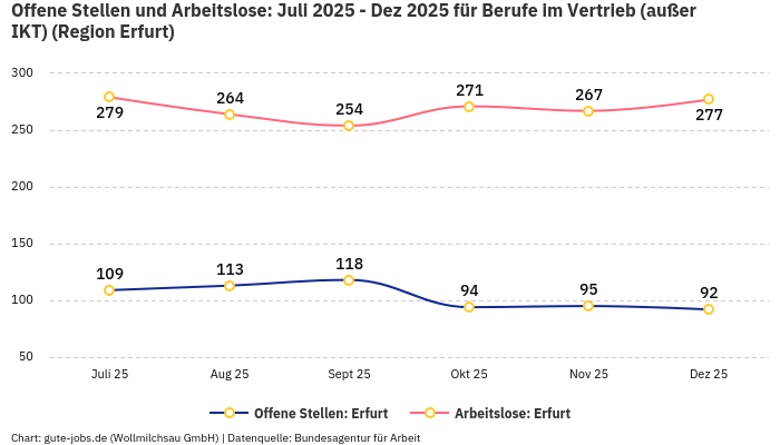 Offene Stellen und Arbeitslose: Juli 2025 - Dez 2025 | Für Berufe im Vertrieb (außer IKT) | Region Erfurt