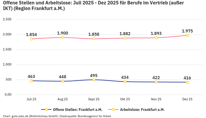 Offene Stellen und Arbeitslose: Juli 2025 - Dez 2025 | Für Berufe im Vertrieb (außer IKT) | Region Frankfurt a.M.