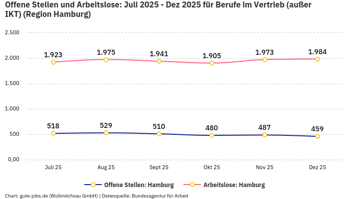 Offene Stellen und Arbeitslose: Juli 2025 - Dez 2025 | Für Berufe im Vertrieb (außer IKT) | Region Hamburg