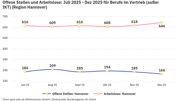 Offene Stellen und Arbeitslose: Juli 2025 - Dez 2025 | Für Berufe im Vertrieb (außer IKT) | Region Hannover