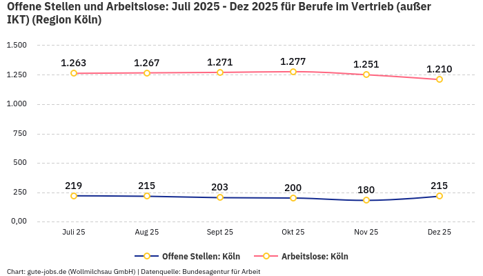 Offene Stellen und Arbeitslose: Juli 2025 - Dez 2025 | Für Berufe im Vertrieb (außer IKT) | Region Köln
