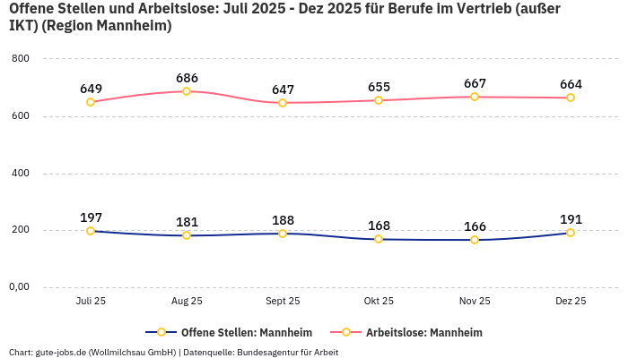 Offene Stellen und Arbeitslose: Juli 2025 - Dez 2025 | Für Berufe im Vertrieb (außer IKT) | Region Mannheim