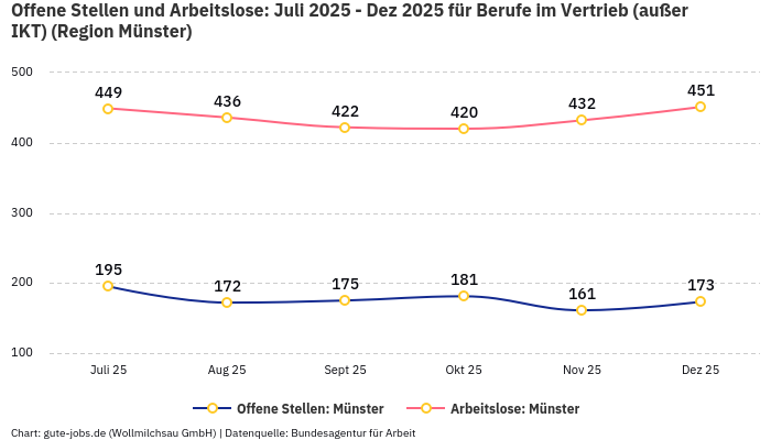Offene Stellen und Arbeitslose: Juli 2025 - Dez 2025 | Für Berufe im Vertrieb (außer IKT) | Region Münster