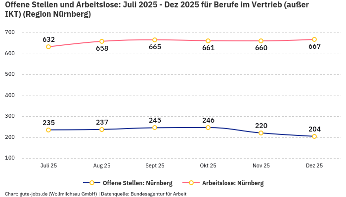 Offene Stellen und Arbeitslose: Juli 2025 - Dez 2025 | Für Berufe im Vertrieb (außer IKT) | Region Nürnberg