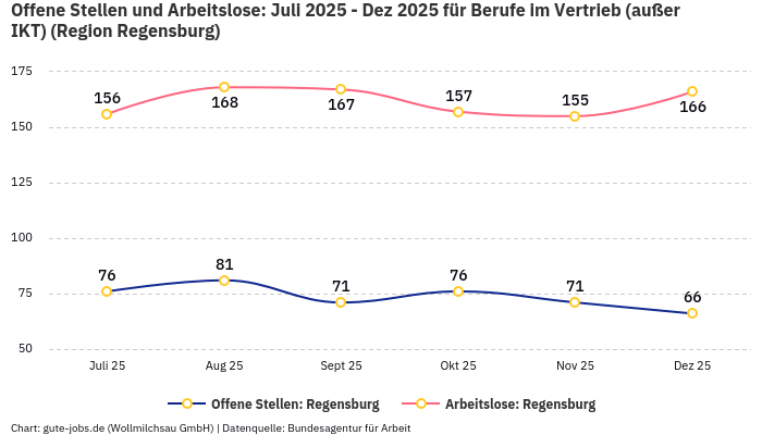 Offene Stellen und Arbeitslose: Juli 2025 - Dez 2025 | Für Berufe im Vertrieb (außer IKT) | Region Regensburg