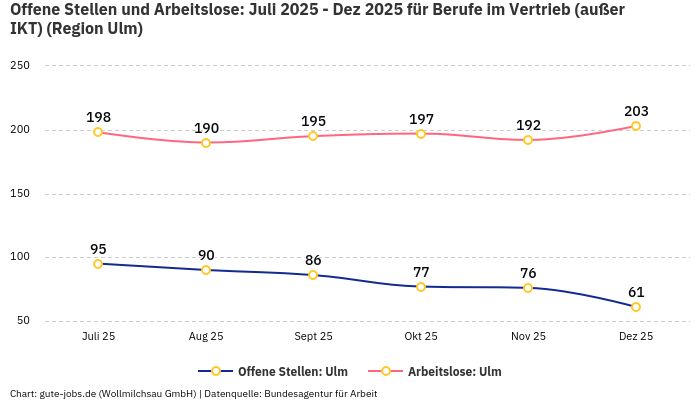 Offene Stellen und Arbeitslose: Juli 2025 - Dez 2025 | Für Berufe im Vertrieb (außer IKT) | Region Ulm