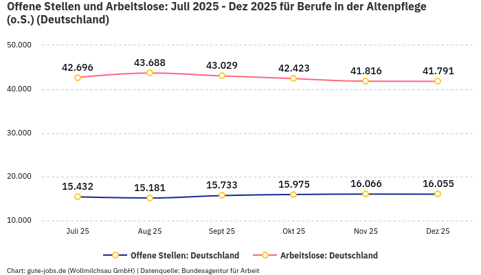 Offene Stellen und Arbeitslose: Juli 2025 - Dez 2025 | Für Berufe in der Altenpflege (o.S.) | Bundesland Deutschland
