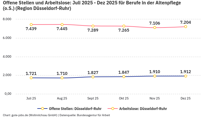 Offene Stellen und Arbeitslose: Juli 2025 - Dez 2025 | Für Berufe in der Altenpflege (o.S.) | Region Düsseldorf-Ruhr