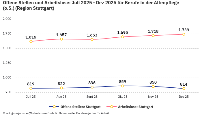 Offene Stellen und Arbeitslose: Juli 2025 - Dez 2025 | Für Berufe in der Altenpflege (o.S.) | Region Stuttgart